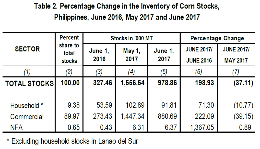 Table 2 Percentage Change Inventory of Rice Stocks  June 2016, May 2017 and June 2017