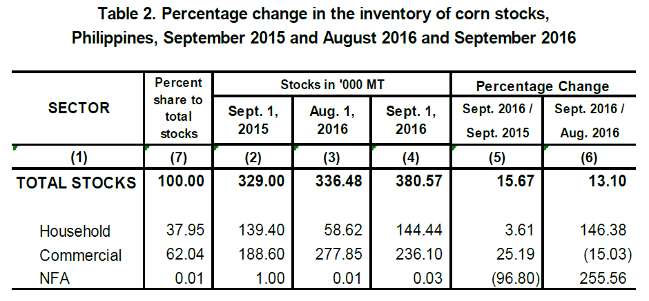 Table 2 Percentage Change Inventory of Rice Stocks  September 2015, August 2016 and September 2016