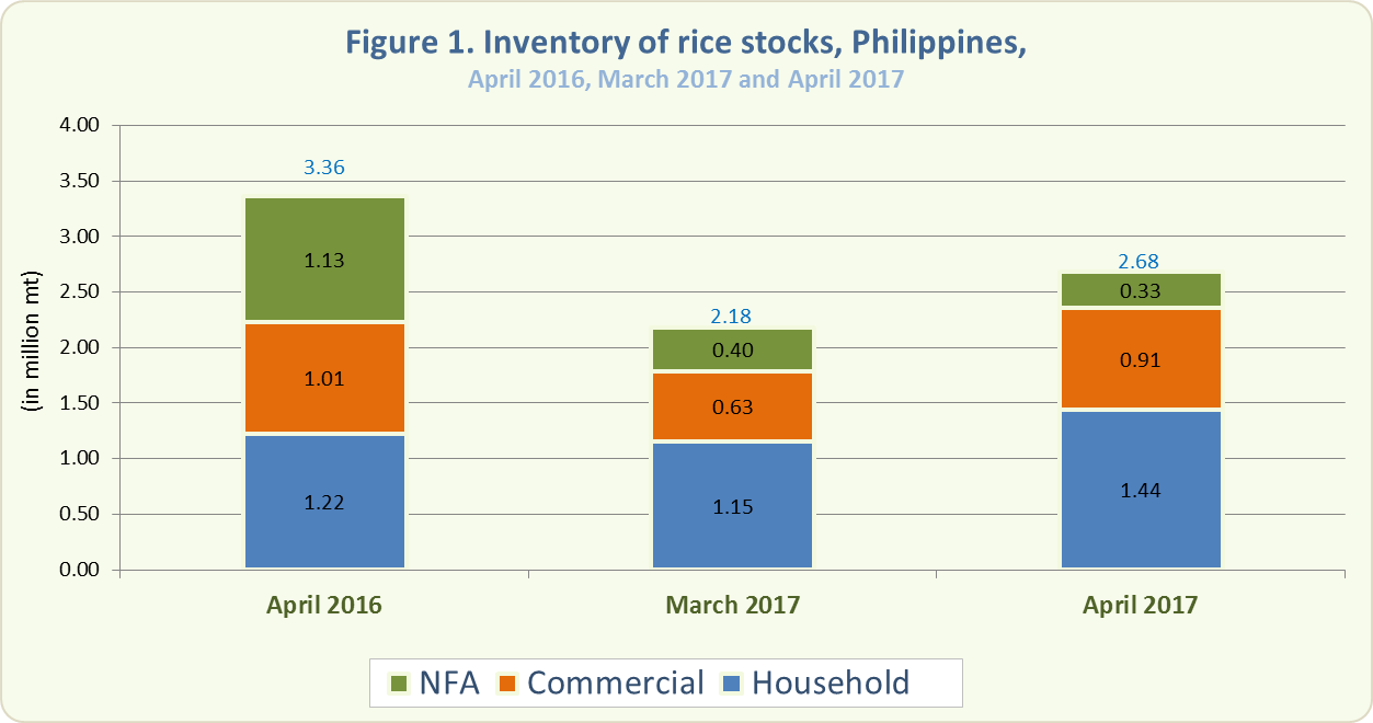 Figure 1 Inventory Rice Stocks April 2016, March 2017 and April 2017