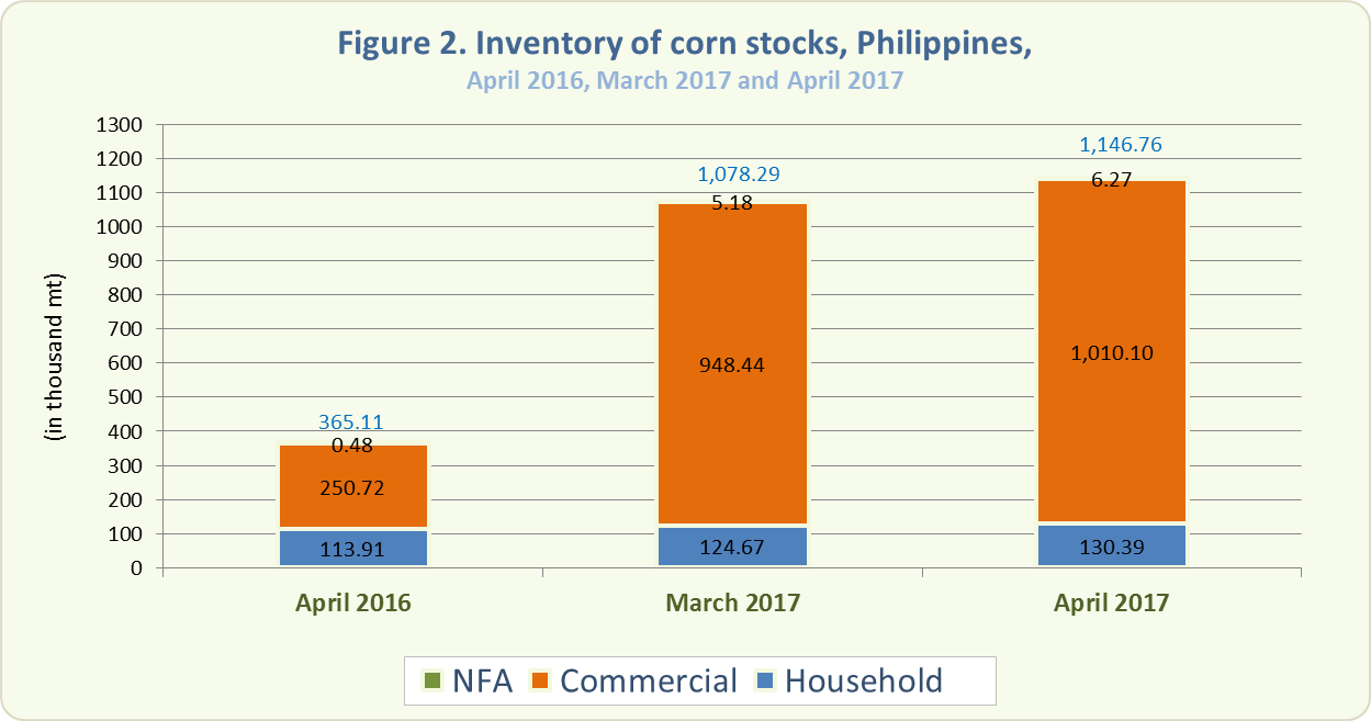 Figure 2 Inventory Rice Stocks April 2016, March 2017 and April 2017