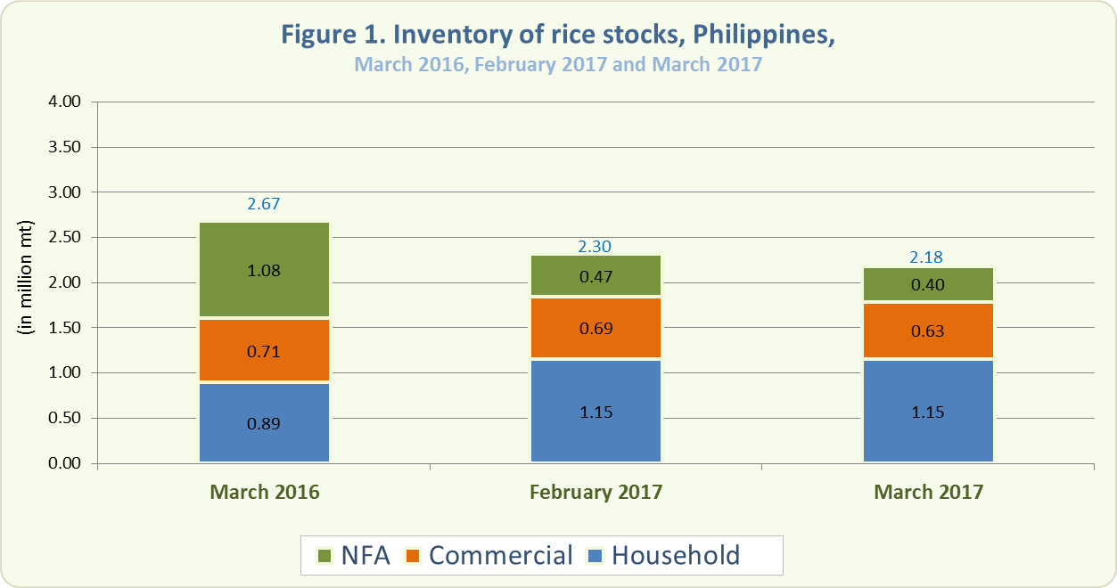 Figure 1 Inventory Rice Stocks February 2016, February 2017 and March 2017
