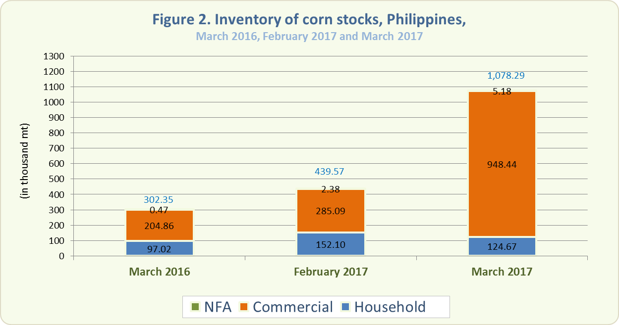 Figure 2 Inventory Rice Stocks February 2016, February 2017 and March 2017