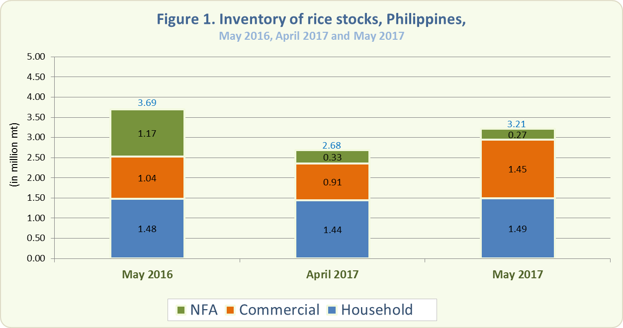 Figure 1 Inventory Rice Stocks May 2016, April 2017 and May 2017