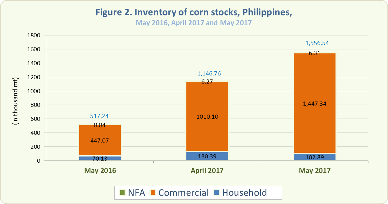 Figure 2 Inventory Rice Stocks May 2016, April 2017 and May 2017