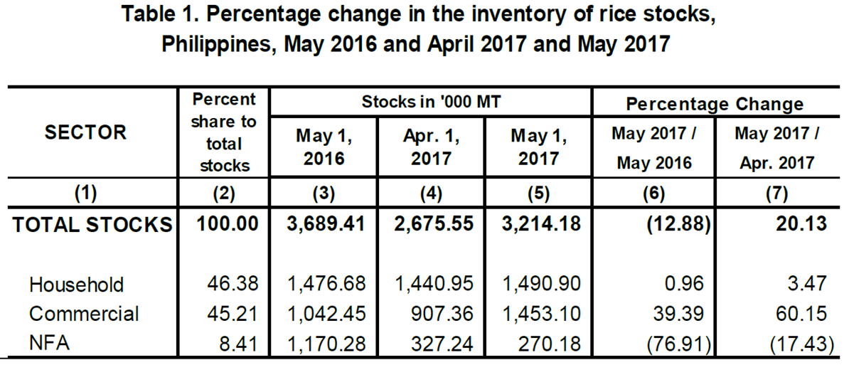 Table 1 Percentage Change Inventory of Rice Stocks  May 2016, April 2017 and May 2017