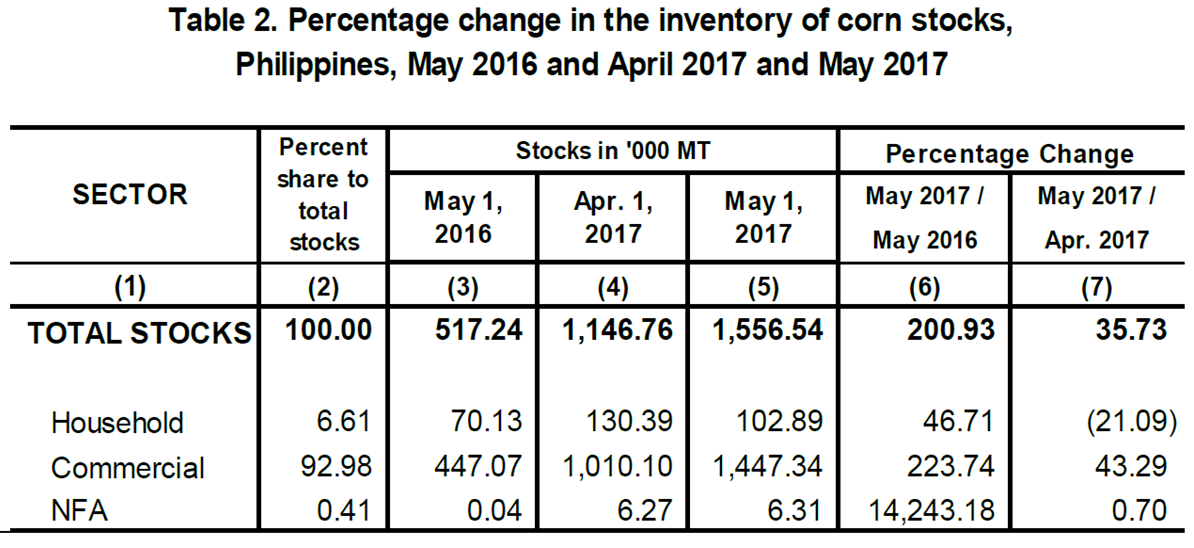 Table 2 Percentage Change Inventory of Rice Stocks  May 2016, April 2017 and May 2017