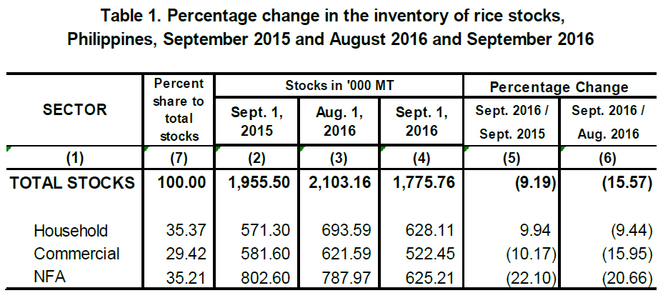 Table 1 Percentage Change Inventory of Rice Stocks  September 2015, August 2016 and September 2016