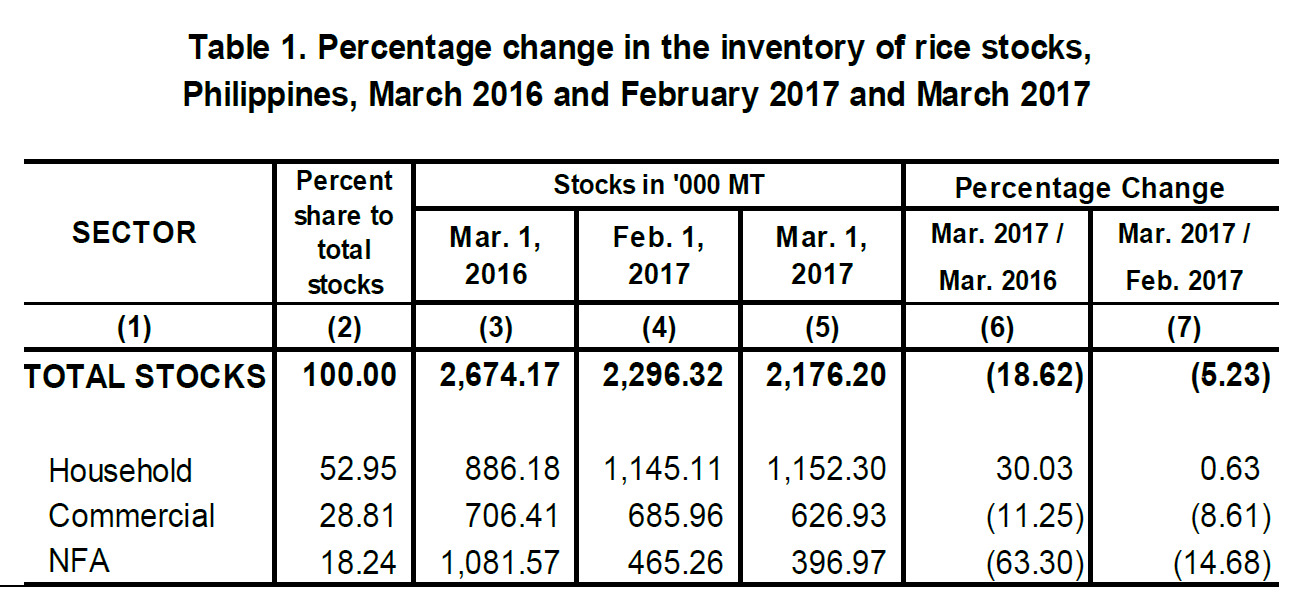 Table 1 Percentage Change Inventory of Rice Stocks  March 2016, February 2017 and March 2017