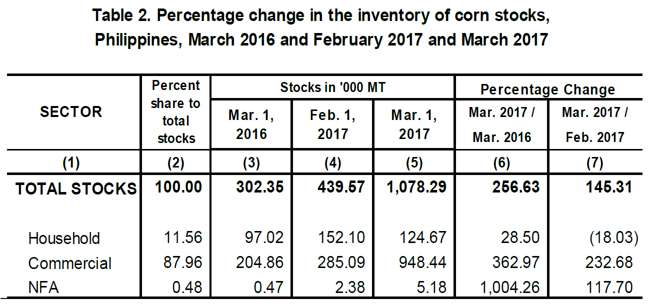 Table 2 Percentage Change Inventory of Rice Stocks  March 2016, February 2017 and March 2017