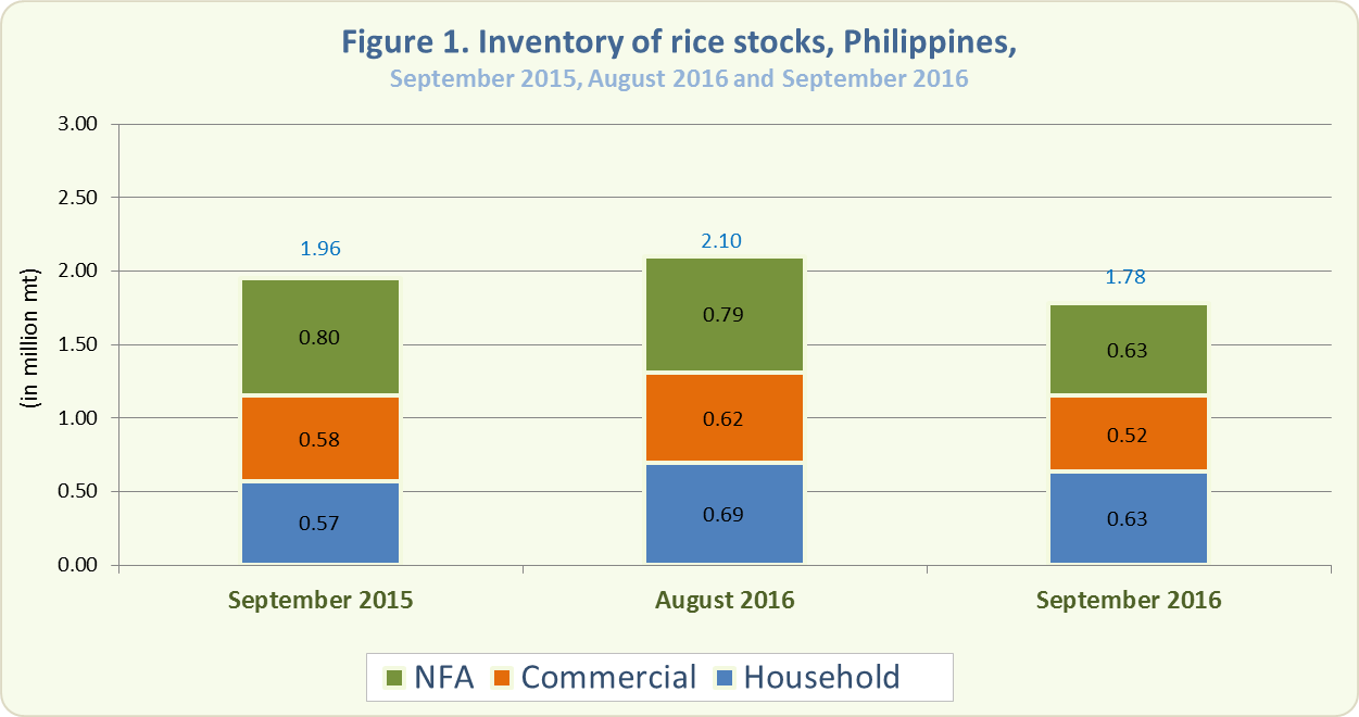 Figure 1 Inventory Rice Stocks September 2015, August 2016 and September 2016