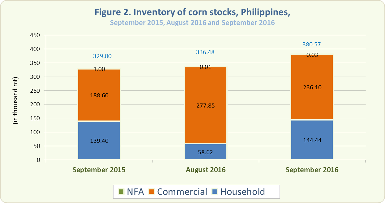 Figure 2 Inventory Rice Stocks September 2015, August 2016 and September 2016