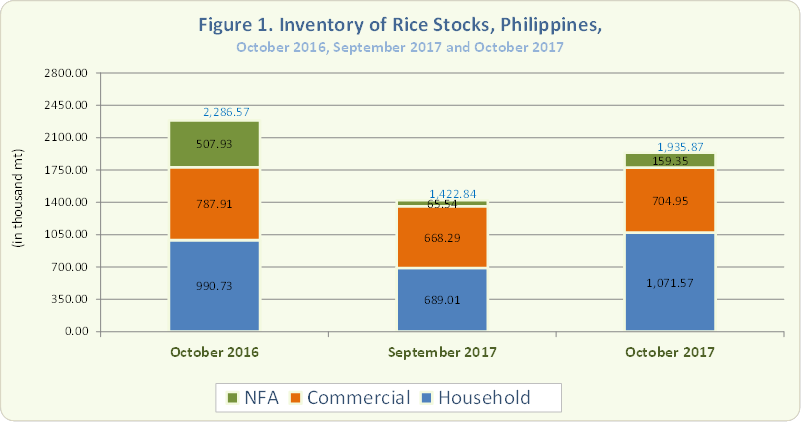 Figure 1 Inventory Rice Stocks October 2016, September 2017 and October 2017