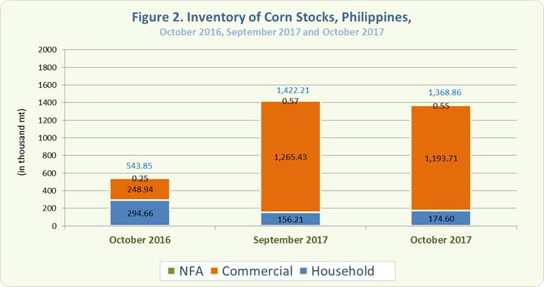 Figure 2 Inventory Rice Stocks October 2016, September 2017 and October 2017