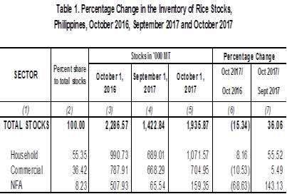 Table 1 Percentage Change Inventory of Rice Stocks  October 2016, September 2017 and October 2017