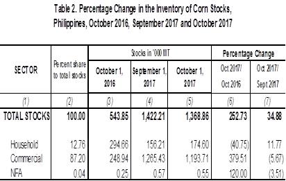 Table 2 Percentage Change Inventory of Rice Stocks  October 2016, September 2017 and October 2017