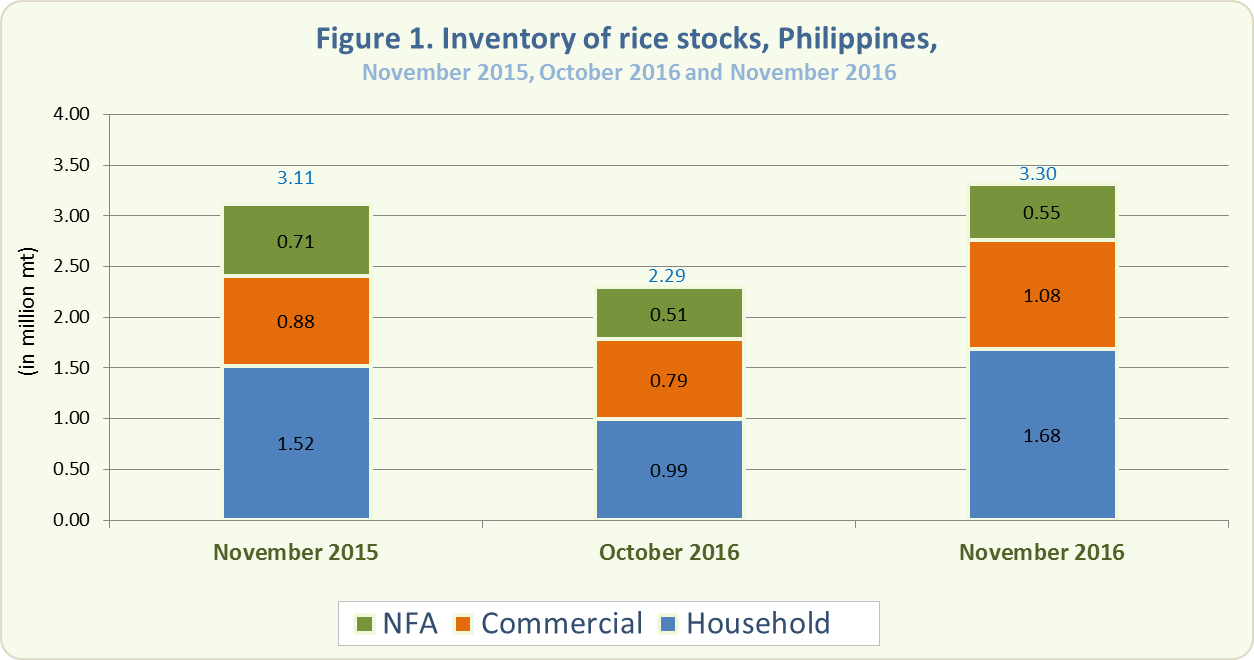 Figure 1 Inventory Rice Stocks November 2015, October 2016 and November 2016