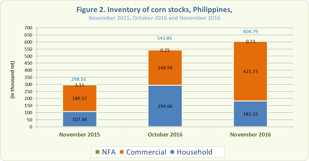 Figure 2 Inventory Rice Stocks November 2015, October 2016 and November 2016