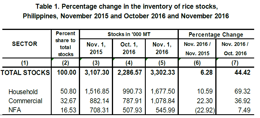 Table 1 Percentage Change Inventory of Rice Stocks  November 2015, October 2016 and November 2016