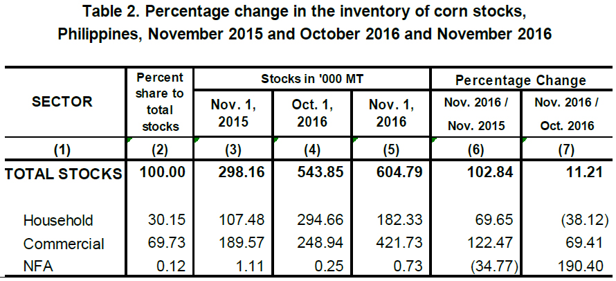 Table 2 Percentage Change Inventory of Rice Stocks  November 2015, October 2016 and November 2016