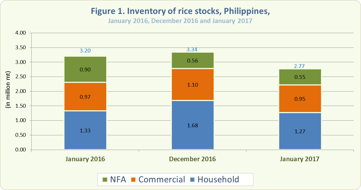 Figure 1 Inventory Rice Stocks January 2016, December 2016 and January 2017