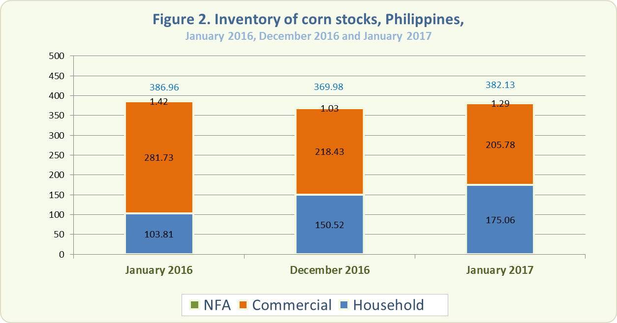 Figure 2 Inventory Rice Stocks January 2016, December 2016 and January 2017