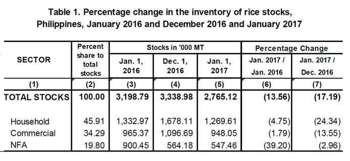 Table 1 Percentage Change Inventory of Rice Stocks  January 2016, December 2016 and January 2017