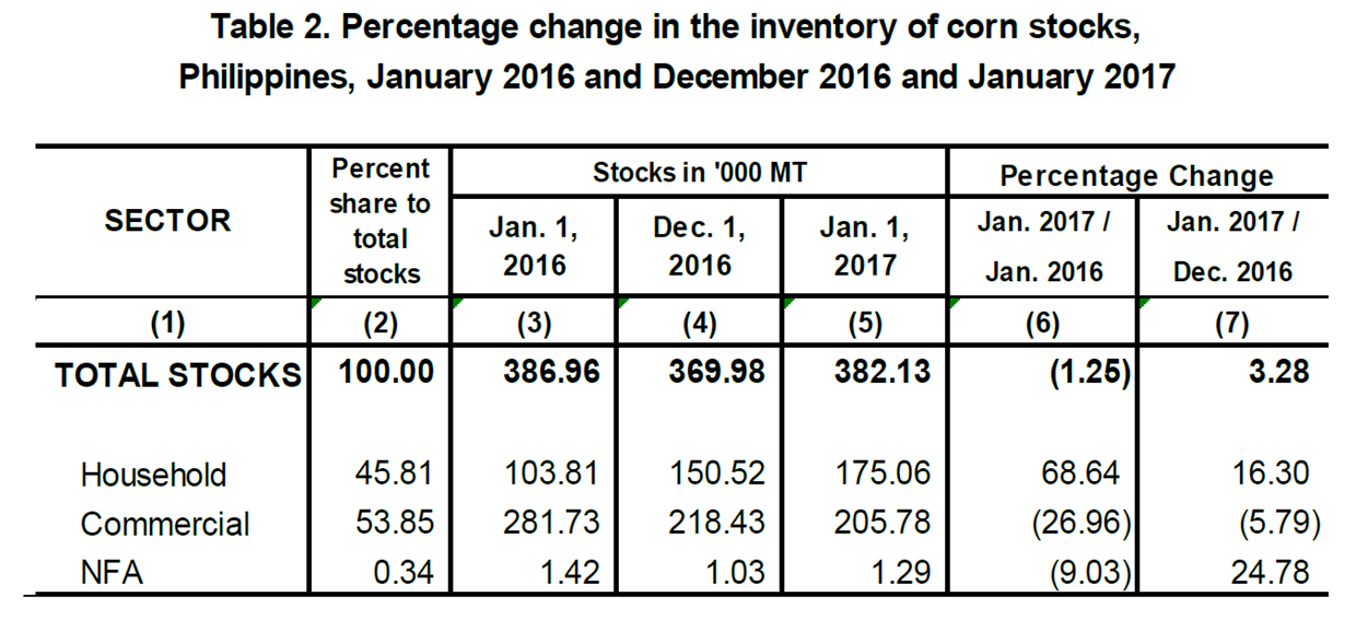 Table 2 Percentage Change Inventory of Rice Stocks  January 2016, December 2016 and January 2017