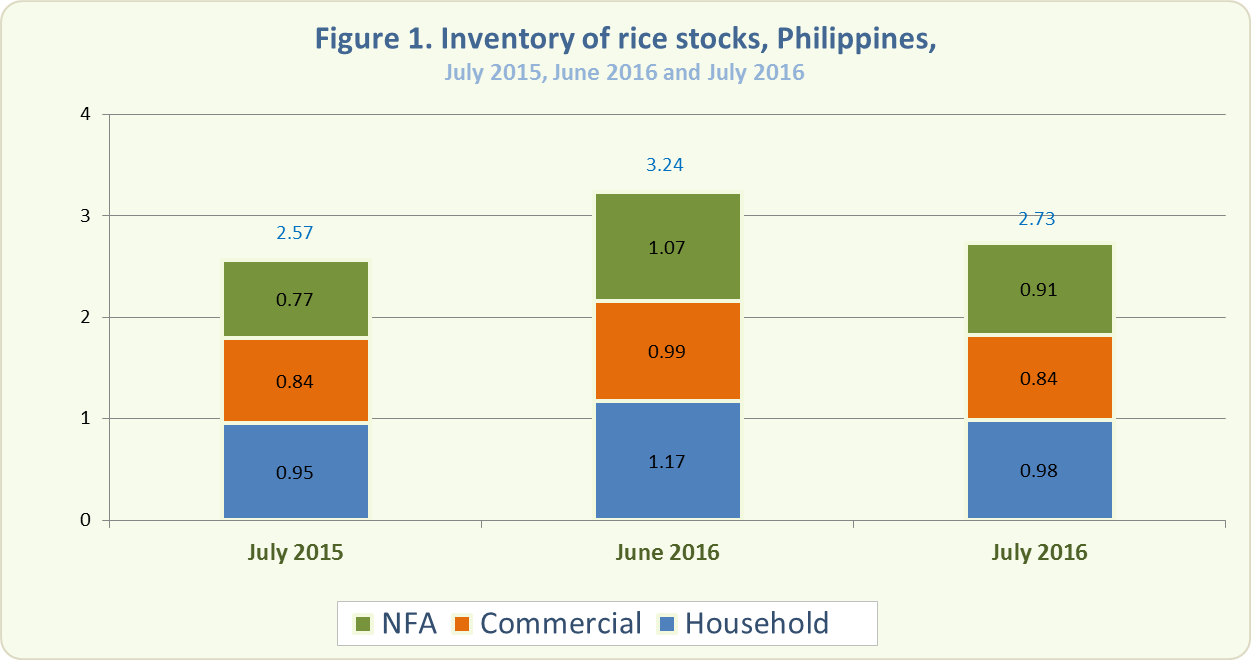 Figure 1 Inventory Rice Stocks July 2015, June 2016 and July 2016