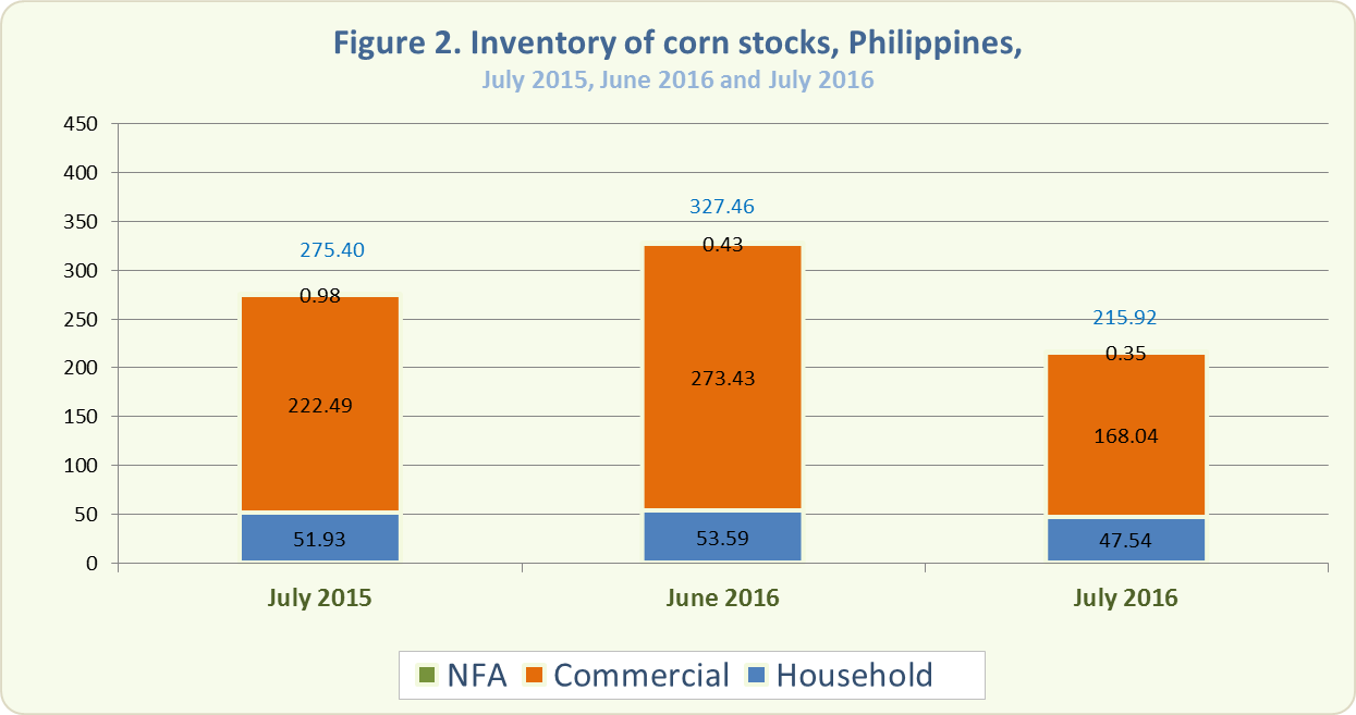 Figure 2 Inventory Rice Stocks July 2015, June 2016 and July 2016
