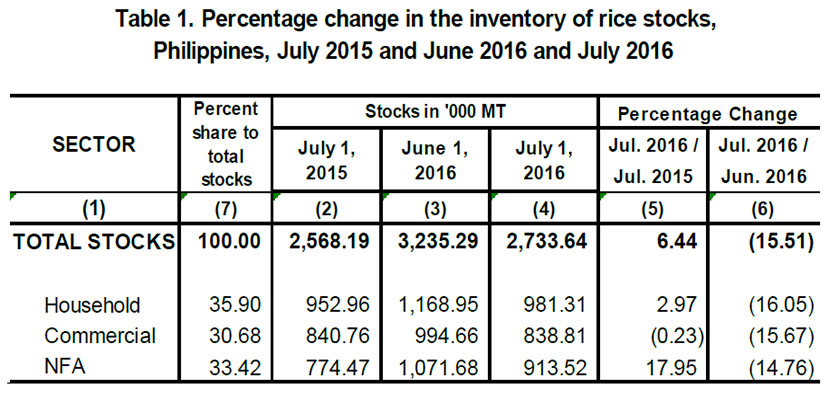 Table 1 Percentage Change Inventory of Rice Stocks  July 2015, June 2016 and July 2016