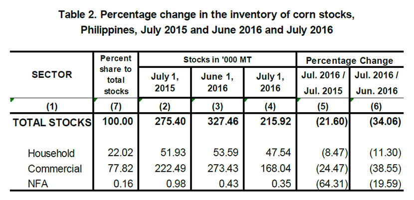 Table 2 Percentage Change Inventory of Rice Stocks  July 2015, June 2016 and July 2016