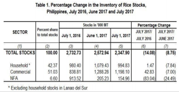 Table 1 Percentage Change Inventory of Rice Stocks  July 2016, June 2017 and July 2017