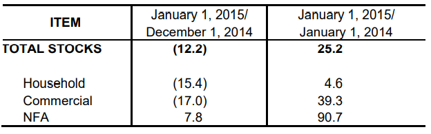 Table 1 Inventory Rice Stock January 2014, December 2014 and January 2015