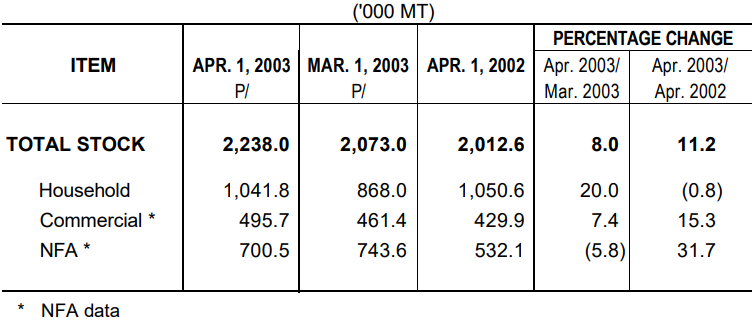 Table 1 Rice Stock as of April 1, 2003