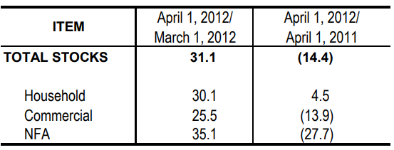 Table 1 Inventory Rice Stocks March 2012 and April 2011 and 2012