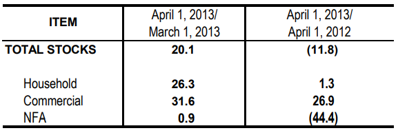 Table 1 Inventory Rice Stock March 2013 and April 2012 and 2013