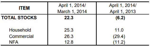 Table 1 Inventory Rice Stock April 2013, March 2014 and April 2014