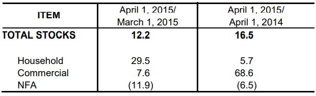 Table 1 Inventory Rice Stock April 2014, March 2015 and April 2015