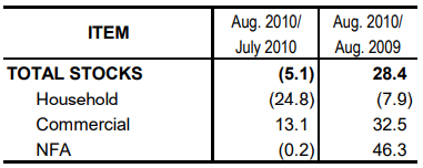 Table 1 Inventory Rice Stocks July 2010 and August 2009 and 2010