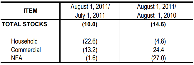 Table 1 Inventory Rice Stocks July 2011 and August 2010 and 2011