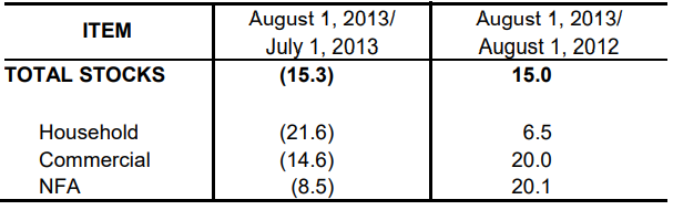 Table 1 Inventory Rice Stock July 2013 and August 2012 and 2013