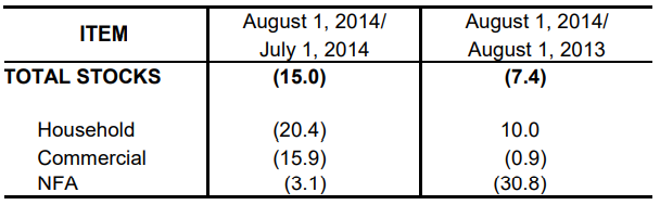 Table 1 Inventory Rice Stock August 2013, July 2014 and August 2014
