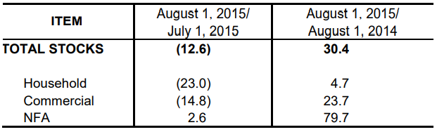 Table 1 Inventory Rice Stock August 2014, July 2015 and August 2015