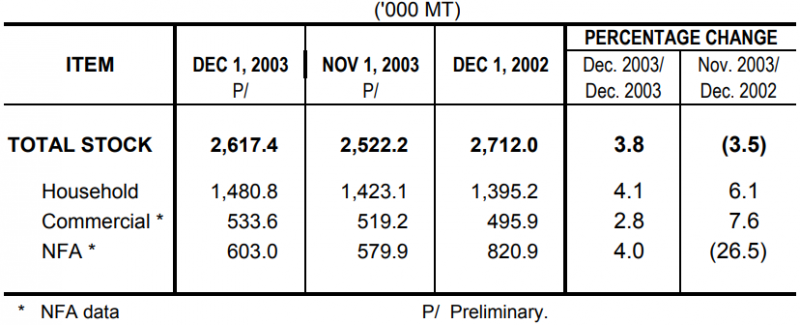 Table 1 Rice Stock as of December 1, 2003