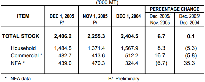 Table 1 Rice Stock as of December 1, 2005