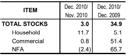 Table 1  Inventory Rice Stocks November 2010 and December 2009 and 2010