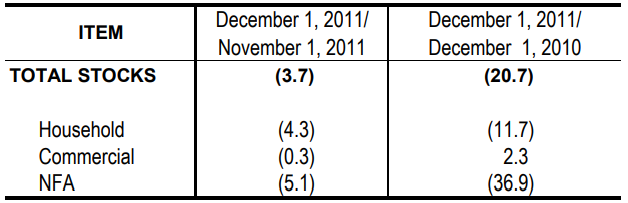 Table 1 Inventory Rice Stocks November 2011 and December 2010 and 2011