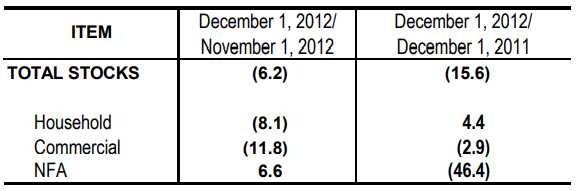 Table 1 Inventory Rice Stock November 2012 and December 2011 and 2012
