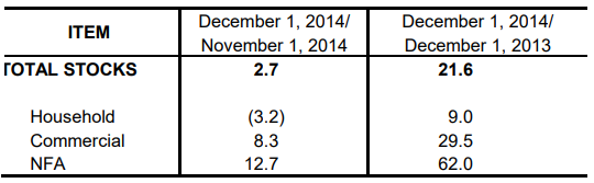 Table 1 Inventory Rice Stock December 2013, November 2014 and December 2014