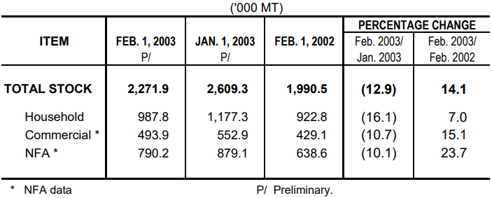 Table 1 Rice Stock as of February 1, 2003